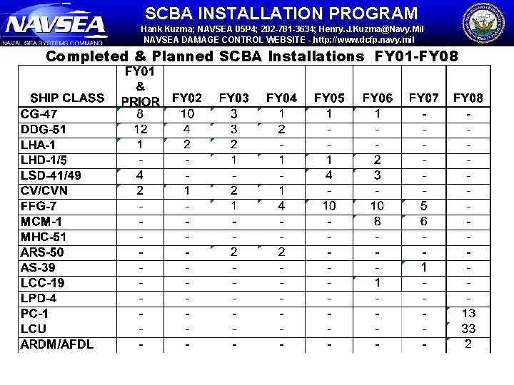SCBA INSTALLATION PROGRAM Hank Kuzma; NAVSEA 05 P 4; 202 -781 -3634; Henry. J.