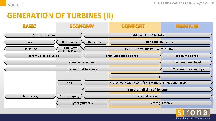 INSTRUMENT COMPARISON 2/26/2021 SIRONA. COM GENERATION OF TURBINES (II) fixed connection quick coupling (Click&Go)