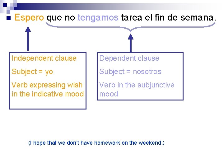 n Espero que no tengamos tarea el fin de semana. Independent clause Dependent clause