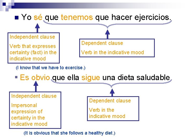 n Yo sé que tenemos que hacer ejercicios. Independent clause Verb that expresses certainty