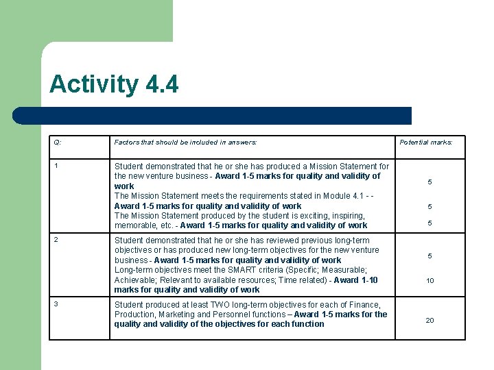 Activity 4. 4 Q: Factors that should be included in answers: 1 Student demonstrated