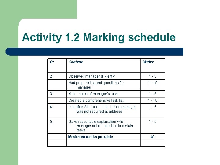 Activity 1. 2 Marking schedule Q: Content: 2 Observed manager diligently 1 -5 Had