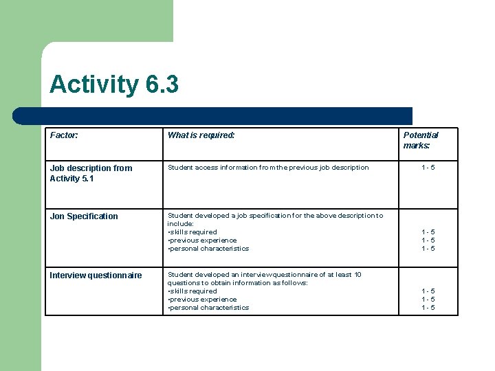 Activity 6. 3 Factor: What is required: Job description from Activity 5. 1 Student