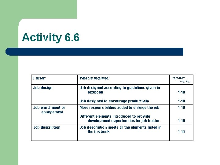 Activity 6. 6 Potential marks: Factor: What is required: Job designed according to guidelines