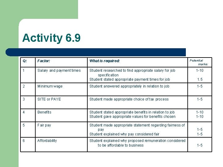 Activity 6. 9 Potential marks: Q: Factor: What is required: 1 Salary and payment