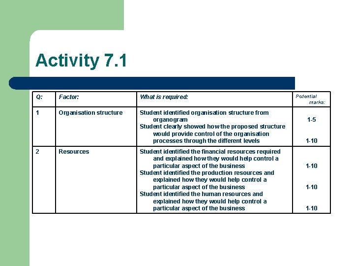 Activity 7. 1 Q: Factor: What is required: 1 Organisation structure Student identified organisation