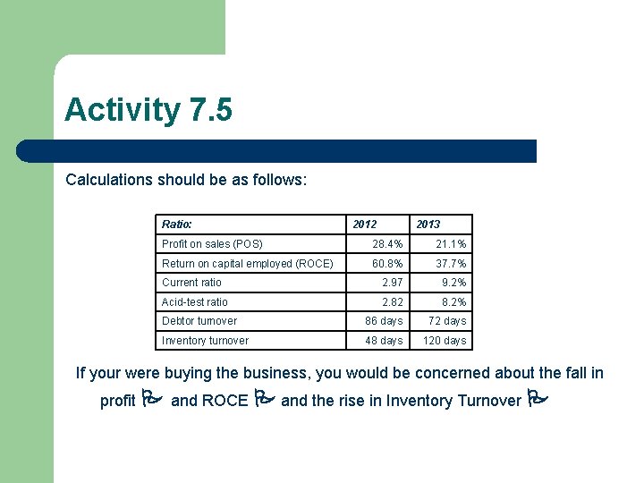 Activity 7. 5 Calculations should be as follows: Ratio: 2012 2013 Profit on sales