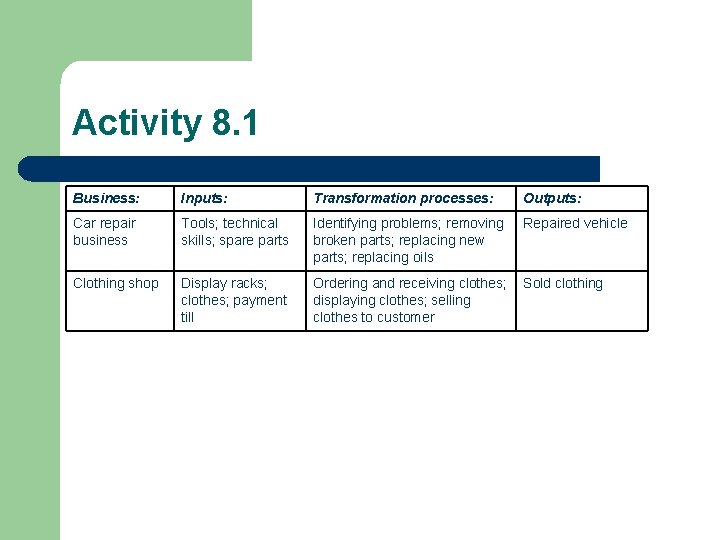 Activity 8. 1 Business: Inputs: Transformation processes: Outputs: Car repair business Tools; technical skills;