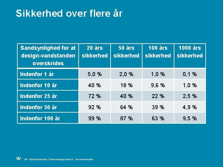 Sikkerhed over flere år Sandsynlighed for at 20 års design-vandstanden sikkerhed overskrides 50 års