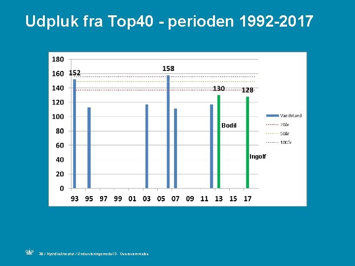 Udpluk fra Top 40 - perioden 1992 -2017 Bodil Ingolf 38 / Kystdirektoratet /