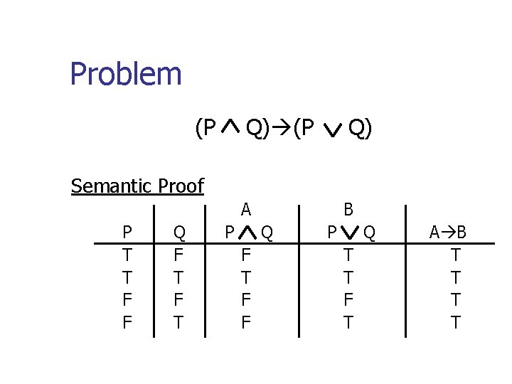 Problem (P Q) A B Semantic Proof P T T F F Q F