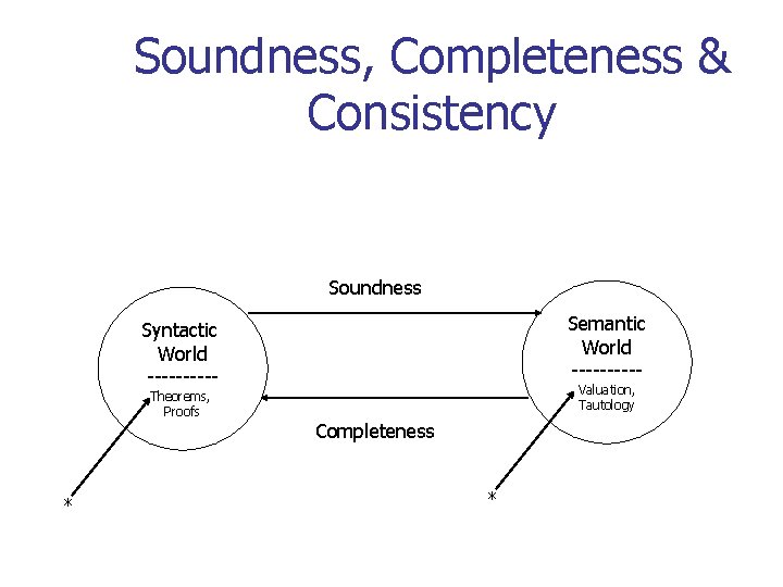 Soundness, Completeness & Consistency Soundness Semantic World ----- Syntactic World -----Theorems, Proofs * Valuation,
