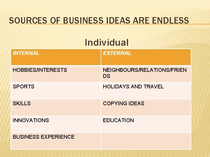 SOURCES OF BUSINESS IDEAS ARE ENDLESS Individual INTERNAL EXTERNAL HOBBIES/INTERESTS NEIGHBOURS/RELATIONS/FRIEN DS SPORTS HOLIDAYS SOURCES OF BUSINESS IDEAS ARE ENDLESS Individual INTERNAL EXTERNAL HOBBIES/INTERESTS NEIGHBOURS/RELATIONS/FRIEN DS SPORTS HOLIDAYS