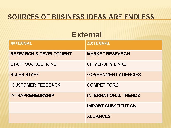 SOURCES OF BUSINESS IDEAS ARE ENDLESS External INTERNAL EXTERNAL RESEARCH & DEVELOPMENT MARKET RESEARCH