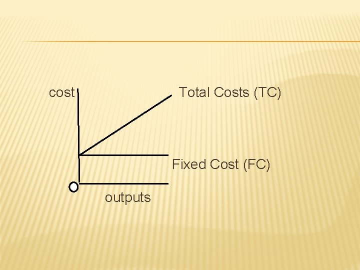 cost Total Costs (TC) Fixed Cost (FC) outputs 