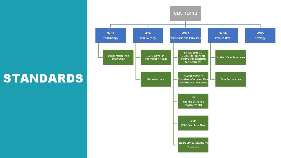 CEN TC 442 WG 1 WG 2 WG 3 WG 4 WG 5 Terminology