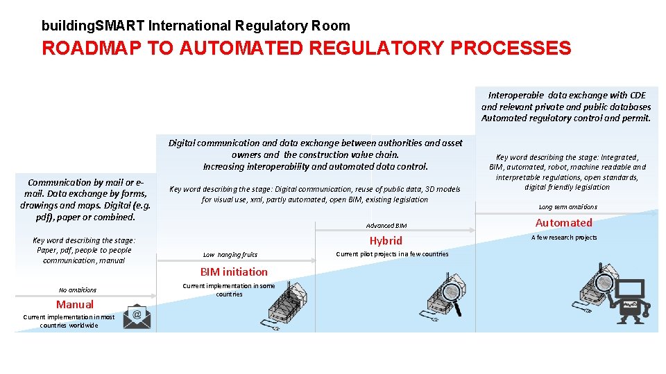 building. SMART International Regulatory Room ROADMAP TO AUTOMATED REGULATORY PROCESSES Interoperable data exchange with