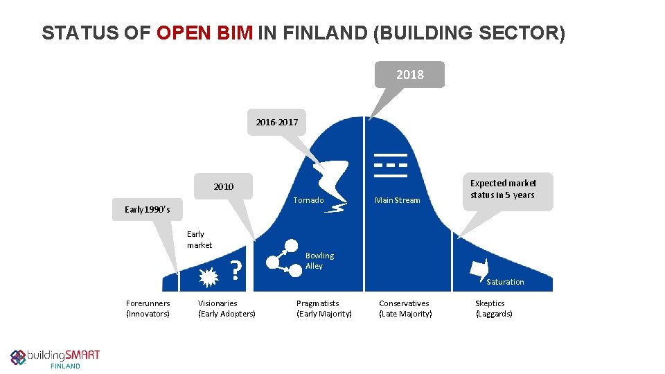 STATUS OF OPEN BIM IN FINLAND (BUILDING SECTOR) 2018 2016 -2017 2010 Tornado Early