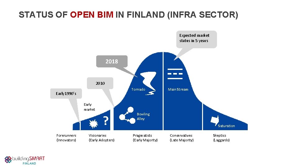 STATUS OF OPEN BIM IN FINLAND (INFRA SECTOR) Expected market status in 5 years