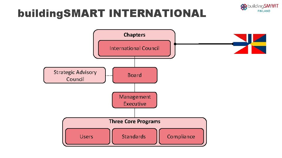 building. SMART INTERNATIONAL Chapters International Council Strategic Advisory Council Board Management Executive Three Core