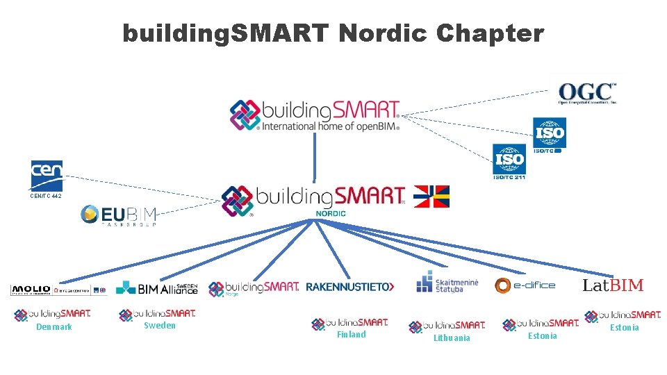 building. SMART Nordic Chapter 59 CEN/TC 442 Denmark Sweden Finland Lithuania Estonia 