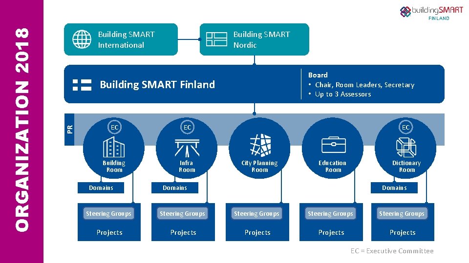 Building SMART International Building SMART Nordic Board • Chair, Room Leaders, Secretary • Up