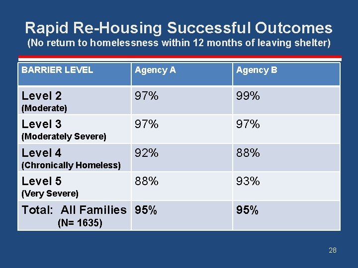 Rapid Re-Housing Successful Outcomes (No return to homelessness within 12 months of leaving shelter)
