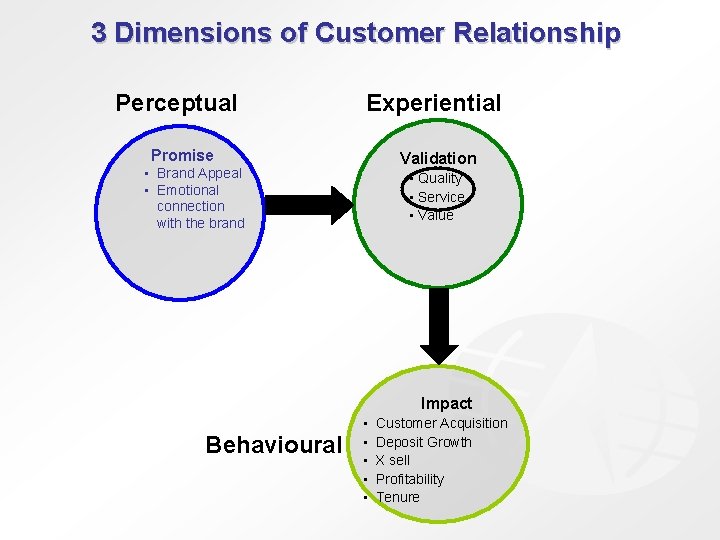 3 Dimensions of Customer Relationship Perceptual Experiential Promise Validation • Brand Appeal • Emotional