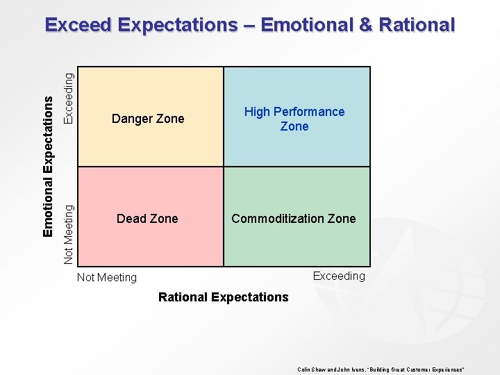 Exceeding Not Meeting Emotional Expectations Exceed Expectations – Emotional & Rational Danger Zone High