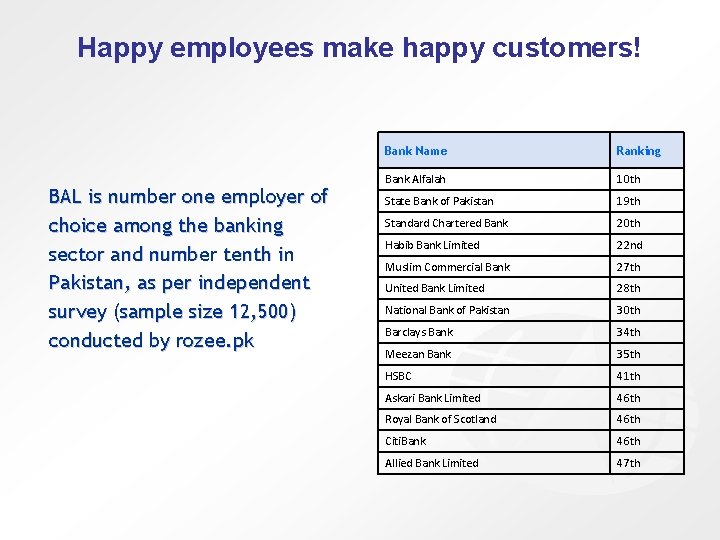 Happy employees make happy customers! BAL is number one employer of choice among the