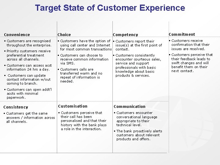 Target State of Customer Experience Commitment Convenience Choice • Customers are recognised throughout the