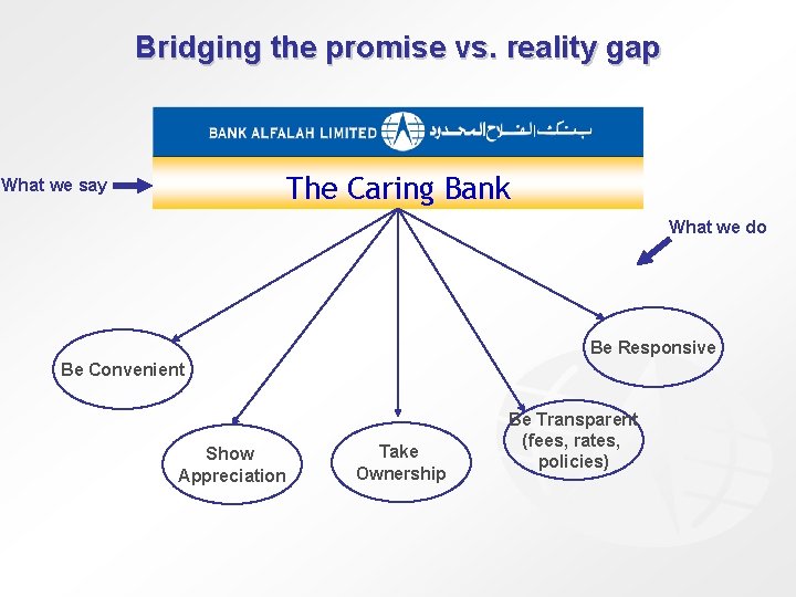 Bridging the promise vs. reality gap The Caring Bank What we say What we