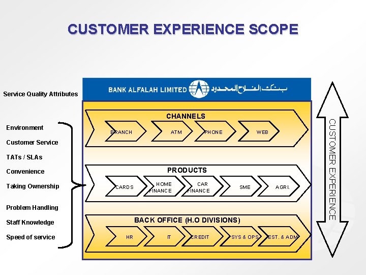 CUSTOMER EXPERIENCE SCOPE Service Quality Attributes Environment BRANCH ATM PHONE WEB Customer Service TATs