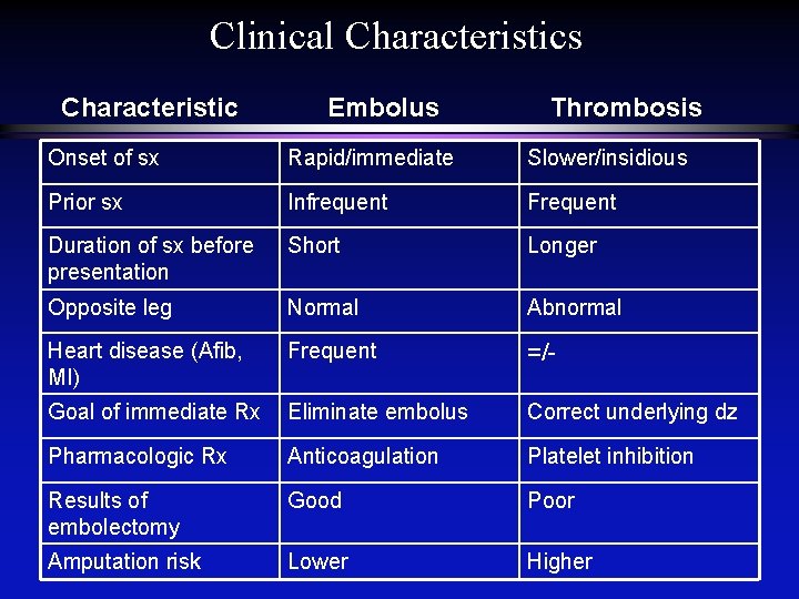 Clinical Characteristics Characteristic Embolus Thrombosis Onset of sx Rapid/immediate Slower/insidious Prior sx Infrequent Frequent