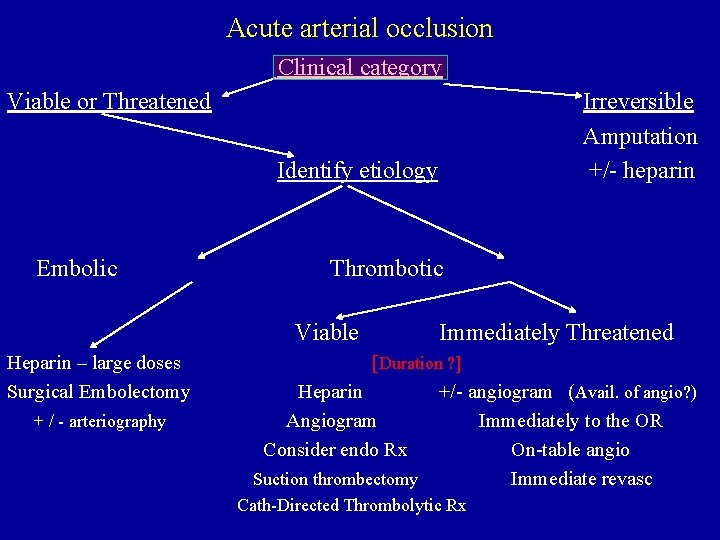 Acute arterial occlusion Clinical category Viable or Threatened Irreversible Amputation +/- heparin Identify etiology