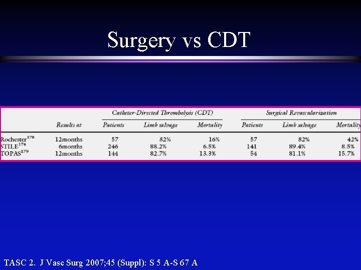 Surgery vs CDT TASC 2. J Vasc Surg 2007; 45 (Suppl): S 5 A-S