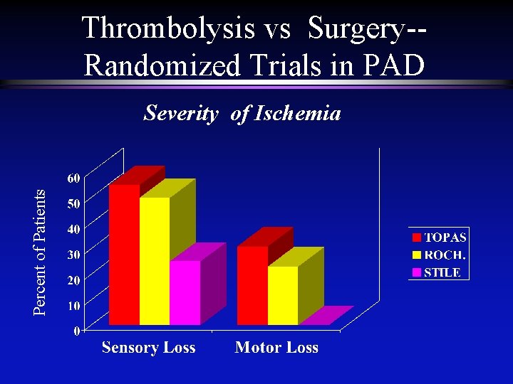 Thrombolysis vs Surgery-Randomized Trials in PAD Percent of Patients Severity of Ischemia 