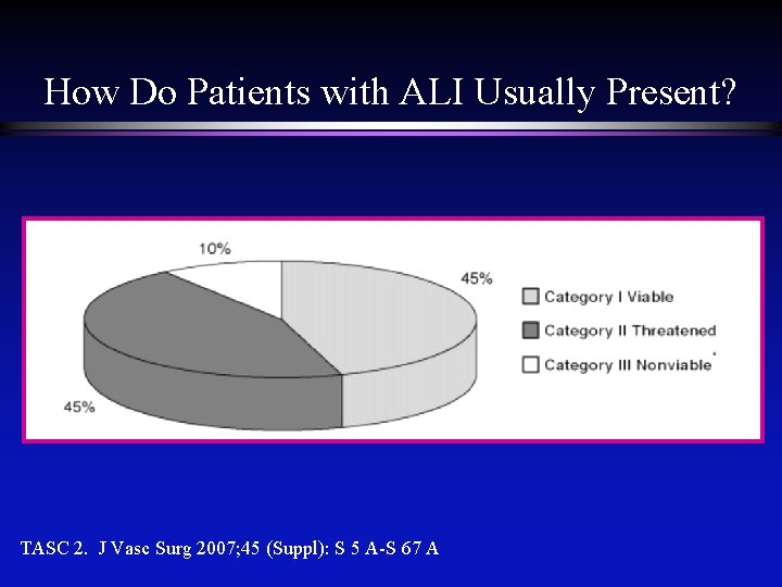 How Do Patients with ALI Usually Present? TASC 2. J Vasc Surg 2007; 45