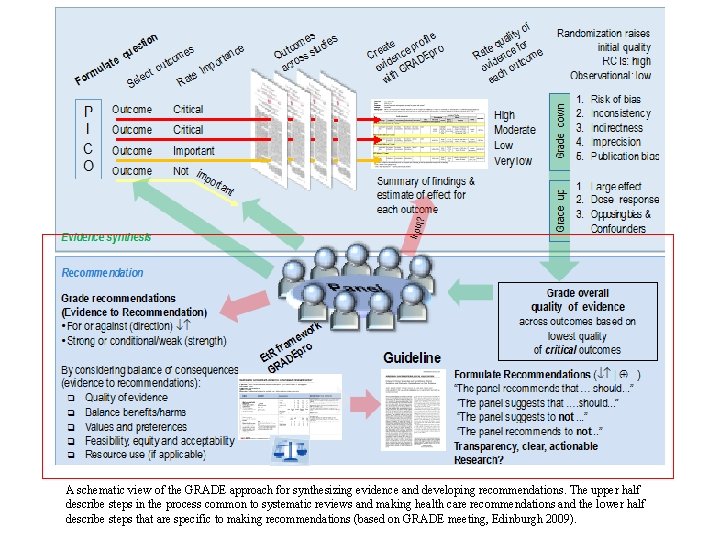 A schematic view of the GRADE approach for synthesizing evidence and developing recommendations. The