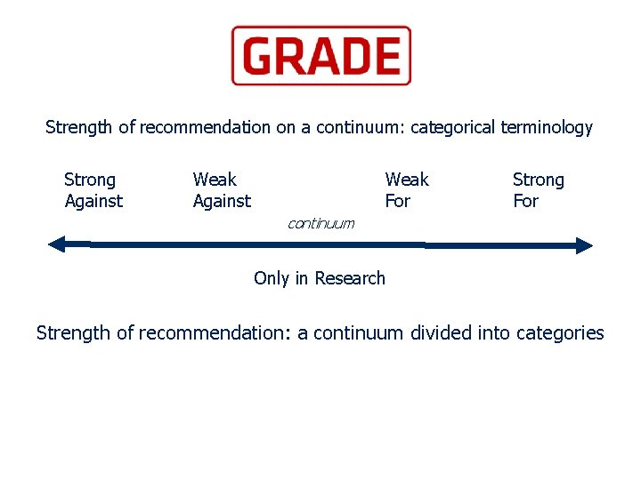 Strength of recommendation on a continuum: categorical terminology Strong Against Weak For Strong For