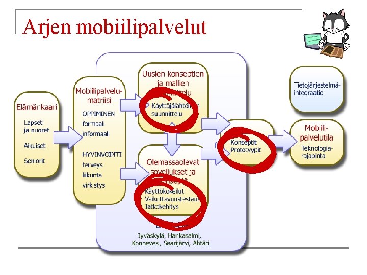 Arjen mobiilipalvelut 