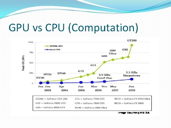 GPU vs CPU (Computation) 