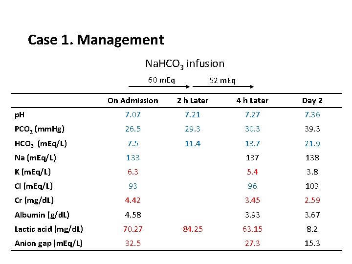 Case 1. Management Na. HCO 3 infusion 60 m. Eq 52 m. Eq On