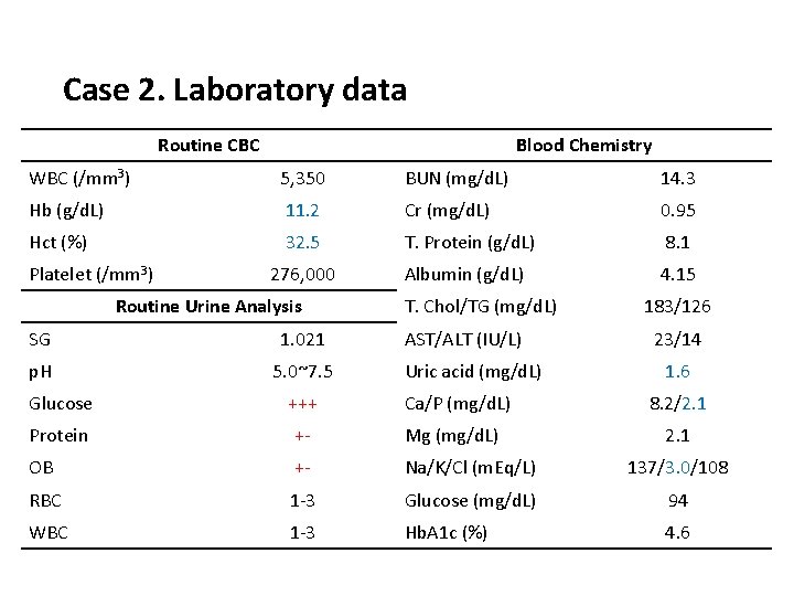Case 2. Laboratory data Routine CBC Blood Chemistry WBC (/mm 3) 5, 350 BUN