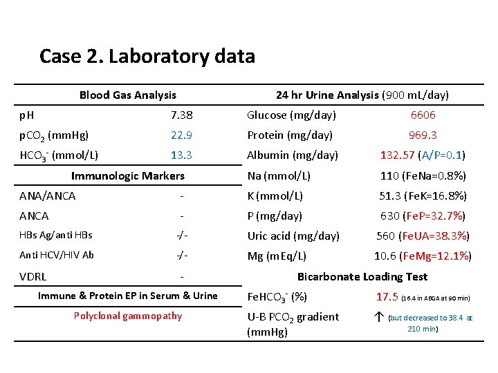 Case 2. Laboratory data Blood Gas Analysis 24 hr Urine Analysis (900 m. L/day)