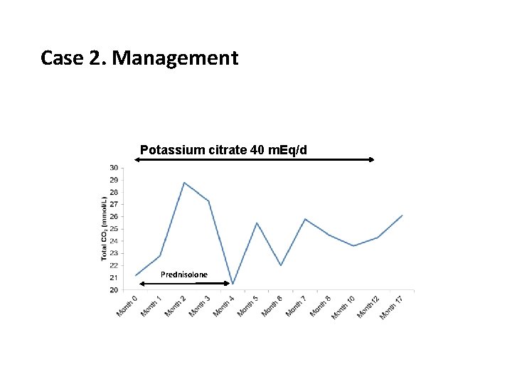 Case 2. Management Potassium citrate 40 m. Eq/d Prednisolone 