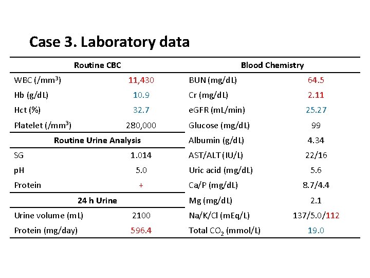 Case 3. Laboratory data Routine CBC WBC (/mm 3) Blood Chemistry 11, 430 BUN
