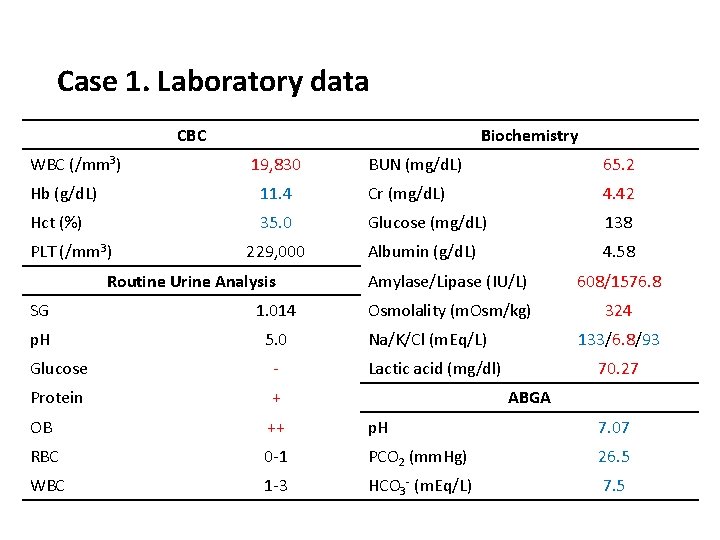 Case 1. Laboratory data CBC WBC (/mm 3) Biochemistry 19, 830 BUN (mg/d. L)