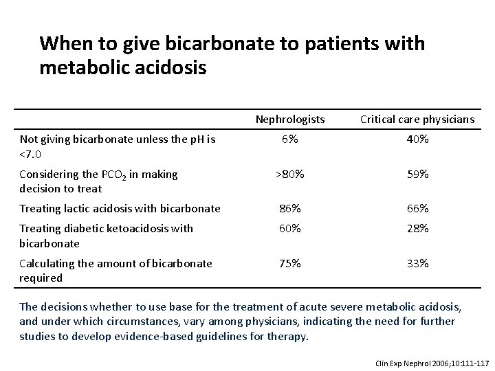 When to give bicarbonate to patients with metabolic acidosis Nephrologists Critical care physicians 6%
