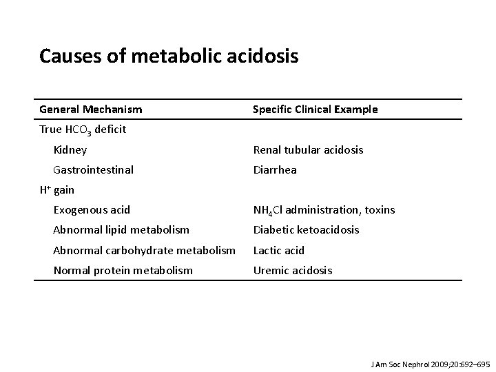 Causes of metabolic acidosis General Mechanism Specific Clinical Example True HCO 3 deficit Kidney